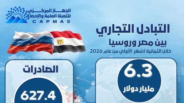 الإحصاء: 6.8 % ارتفاعًا في قيمة الصادرات المصرية إلى روسيا خلال 8 أشهر