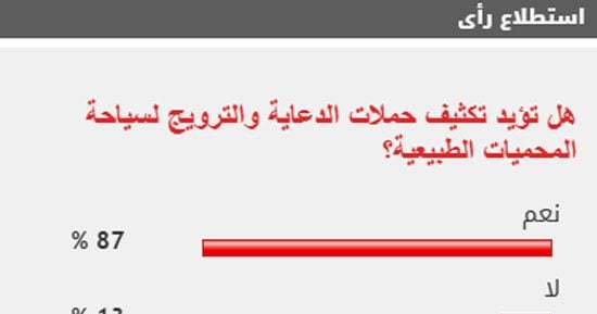 %87 من القراء يؤيدون تكثيف حملات الدعاية والترويج لسياحة المحميات الطبيعية